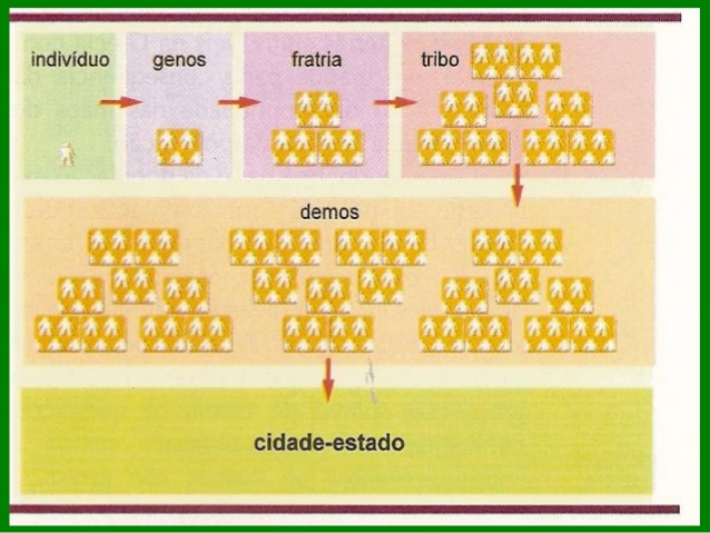 As novas mudanças e novas relações dos genos levaram a formação de novas organizações sociais.