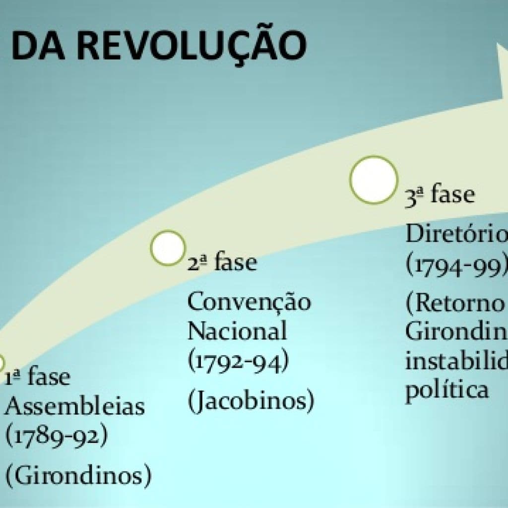Quais são as 3 fases da Revolução Francesa?